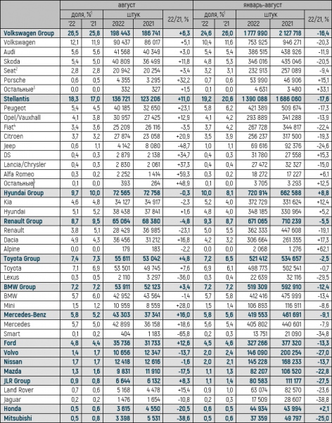 Европейский авторынок в августе 2022 года