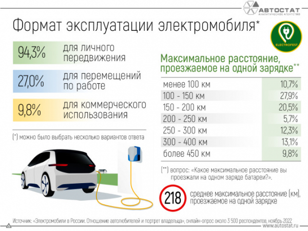 Стал известен средний пробег электромобиля в России на одной зарядке