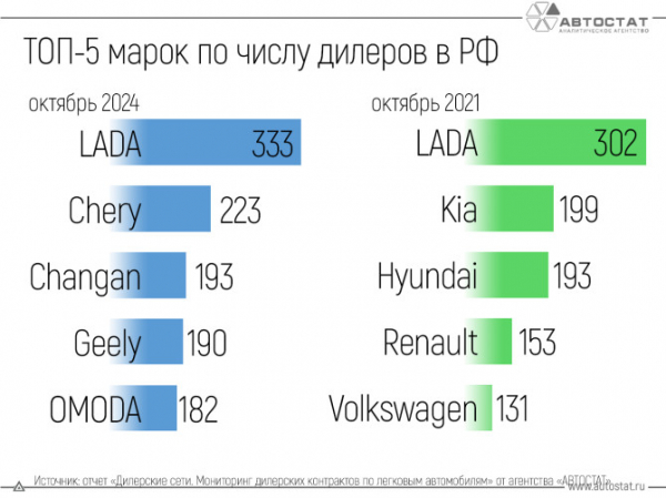 ТОП-5 брендов по числу автодилеров в РФ за последние 3 года заметно изменился