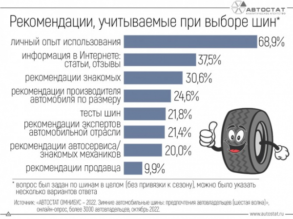 Какими рекомендациями пользуются россияне при выборе шин?