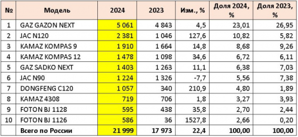 Продажи новых среднетоннажных грузовиков (MCV) в России в 2024 году и в декабре