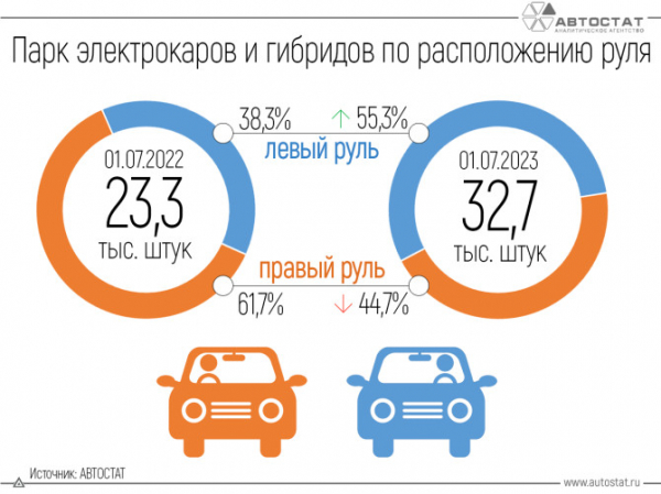 Структура парка электрокаров и гибридов в России за год резко изменилась