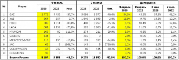 Продажи новых LCV в феврале 2023 года: ТОП-10 марок и моделей