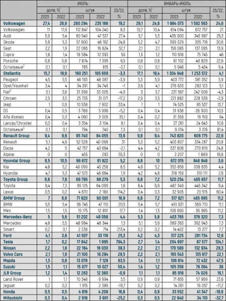 Европейский авторынок в июле вырос на 17%