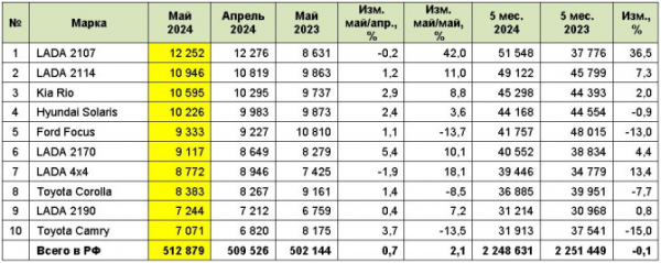 Рынок легковых автомобилей с пробегом в мае 2024 года