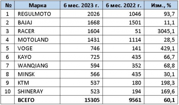 Продажи новых мотоциклов в 1 полугодии 2023 года