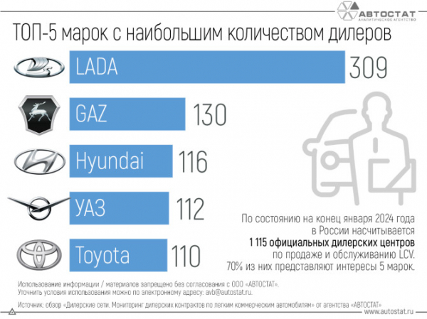 Стали известны бренды с наибольшим числом дилеров LCV в России