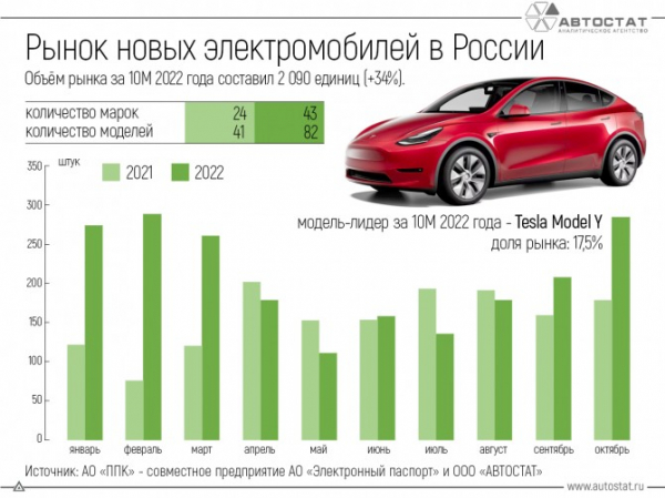 Рынок новых электромобилей за 10 месяцев 2022 года вырос на треть