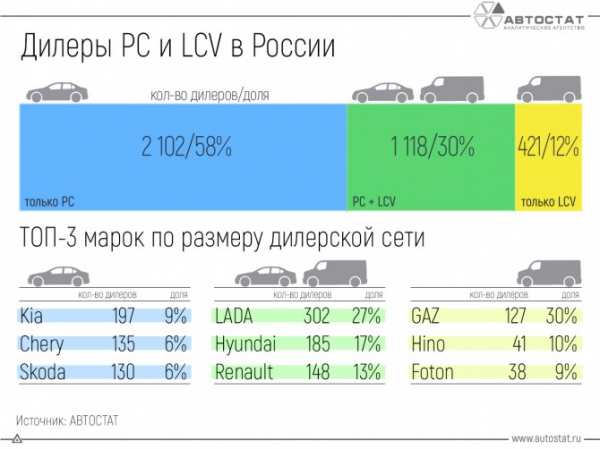 Каждый третий дилер в РФ работает как с легковыми автомобилями, так и с LCV