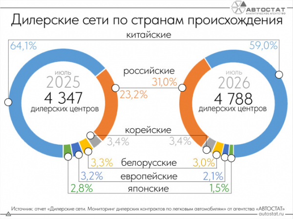 Доля дилерских контрактов отечественных марок превысила 30% Доля дилерских контрактов отечественных марок превысила 30%