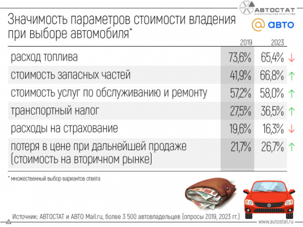 При выборе автомобиля россияне стали чаще учитывать стоимость запчастей