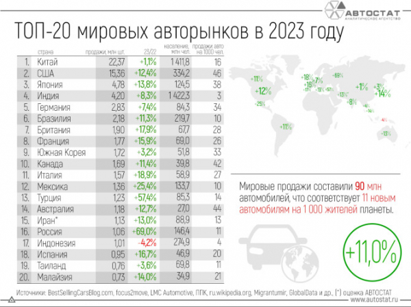 Россия показала наилучший рост среди крупнейших авторынков мира в 2023 году