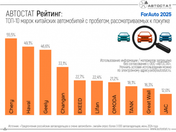 Каких «китайцев» с пробегом рассматривают к покупке россияне?