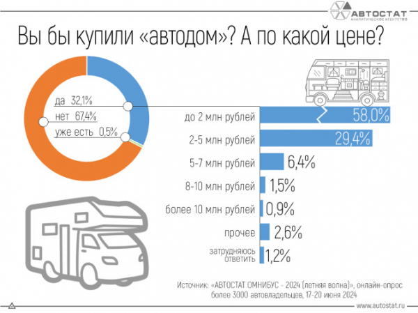 Каждый третий житель России хотел бы купить «автодом»