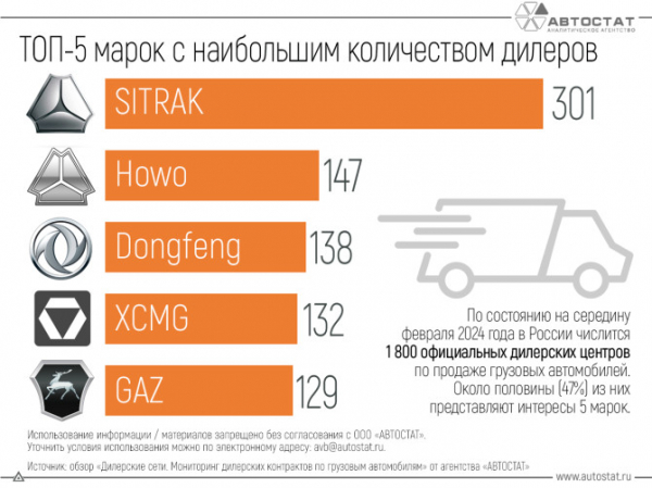 Эксперты назвали бренды с наибольшим числом дилеров грузовиков