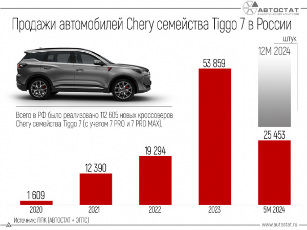 Chery планирует представить обновленный кроссовер Tiggo 7 PRO Max