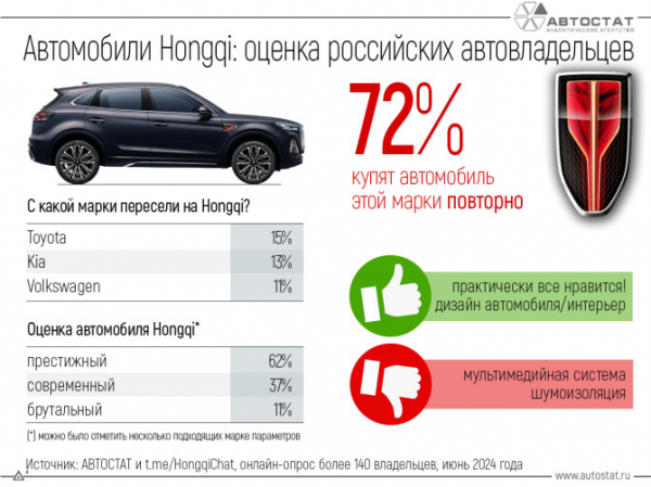 Более 70% владельцев автомобилей Hongqi готовы к их повторной покупке