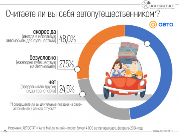 Каждый четвертый автовладелец не использует автомобиль для путешествий