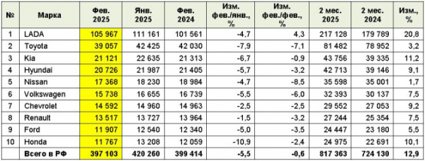 Рынок легковых автомобилей с пробегом в феврале 2025 года Рынок легковых автомобилей с пробегом в феврале 2025 года