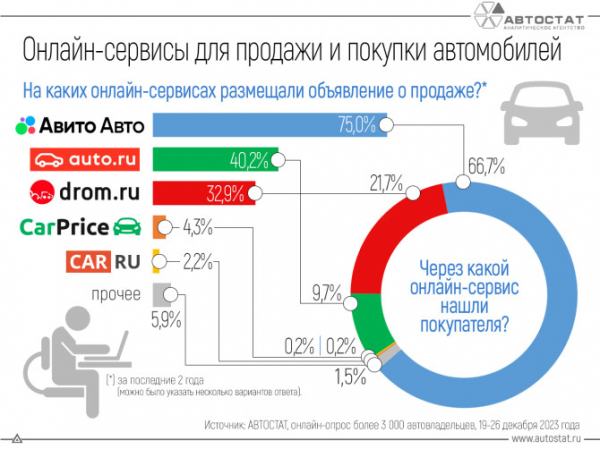 Авито Авто признан автовладельцами лучшим онлайн-сервисом для покупки и продажи автомобилей