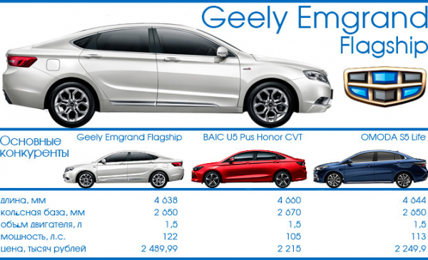 Тест-драйв 7D: Geely Emgrand Flagship