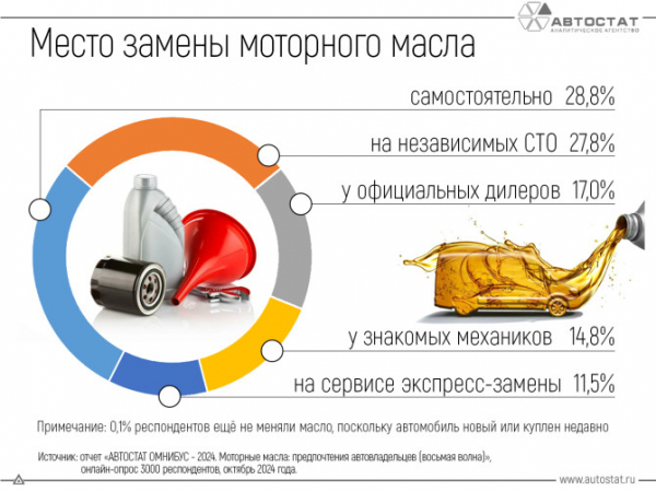 Где автовладельцы меняют моторное масло?