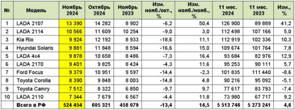 Рынок легковых автомобилей с пробегом в ноябре 2024 года