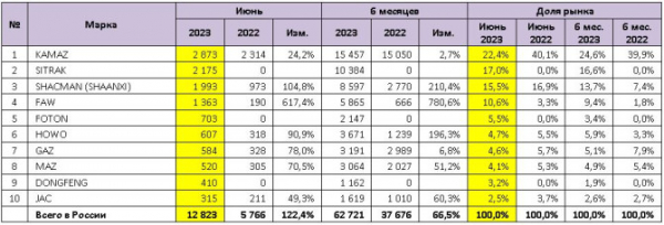 Продажи новых грузовиков в июне и 1 полугодии 2023 года