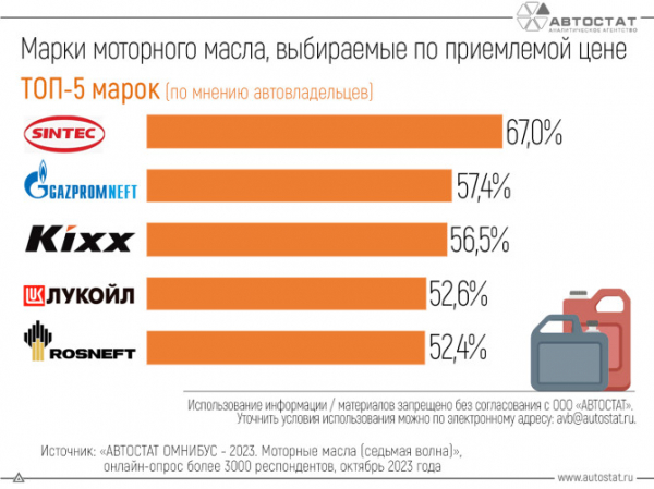 Автовладельцы назвали марки моторных масел, приемлемых по цене