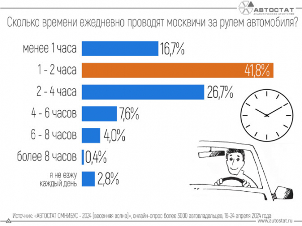 Сколько времени проводят за рулем своих автомобилей москвичи?