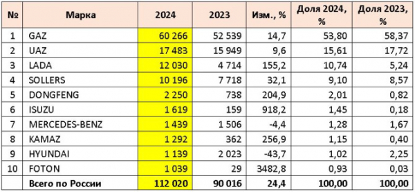 Продажи новых LCV в России в 2024 году и в декабре