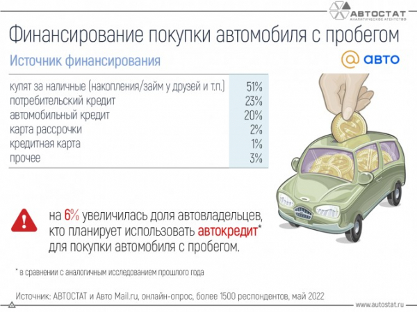 Каковы источники финансирования при покупке авто с пробегом?