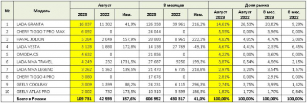 Продажи новых легковых автомобилей в России в августе 2023 года