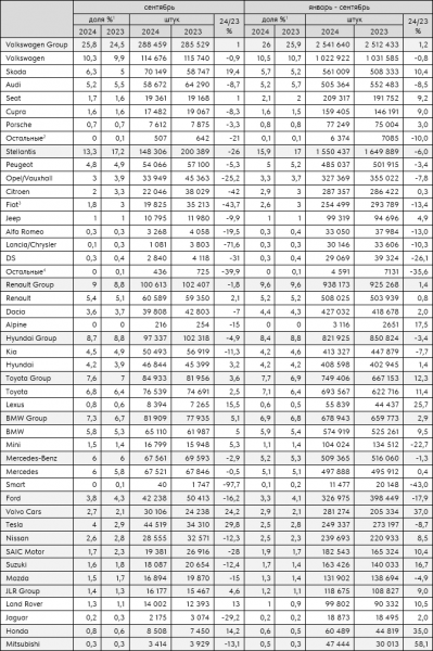 Европейский авторынок в сентябре снизился на 4%