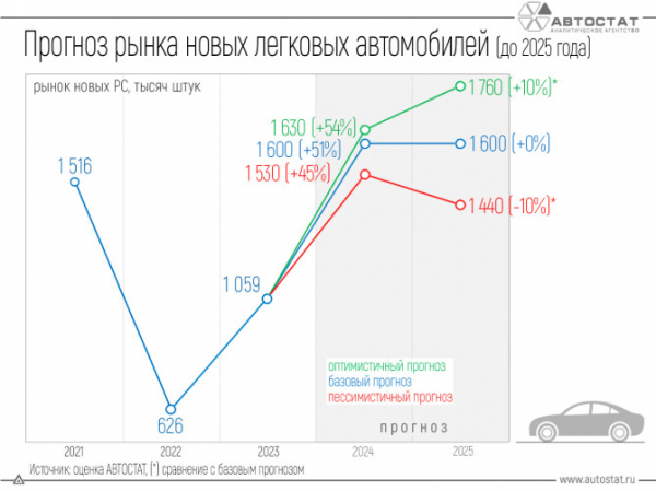 Что будет с российским авторынком в 2025 году?