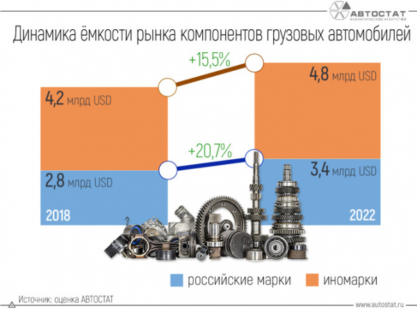 Емкость рынка запчастей для отечественных грузовиков выросла на 21%