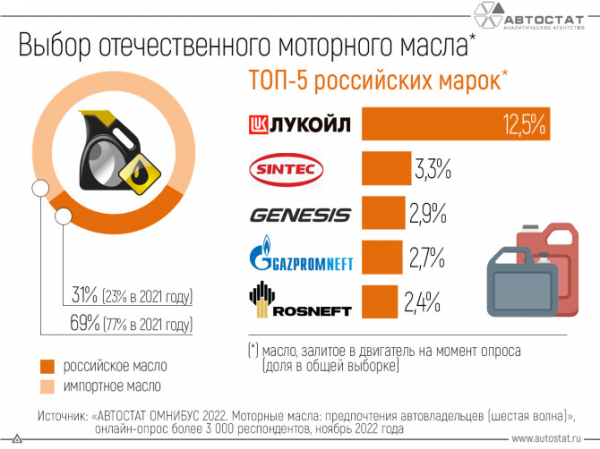 Какое моторное масло используют российские автовладельцы?