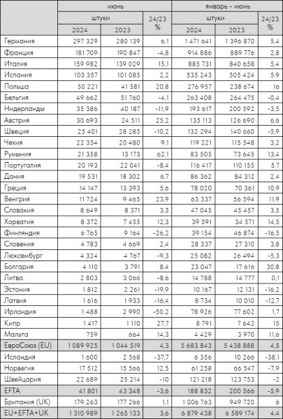 Европейский авторынок в июне увеличился на 4%