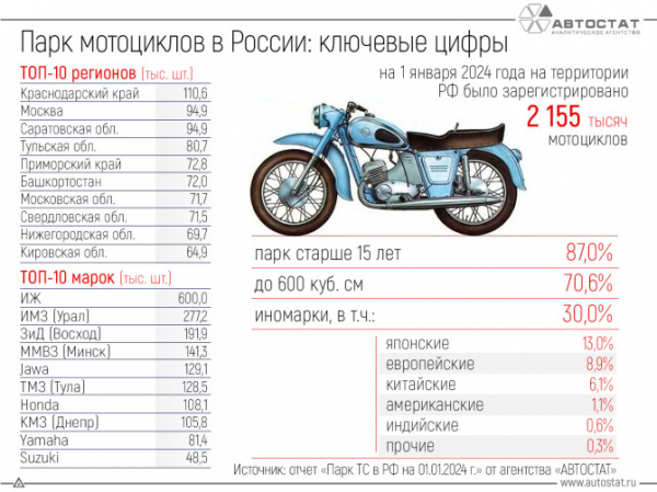 В России числится более 2 млн мотоциклов