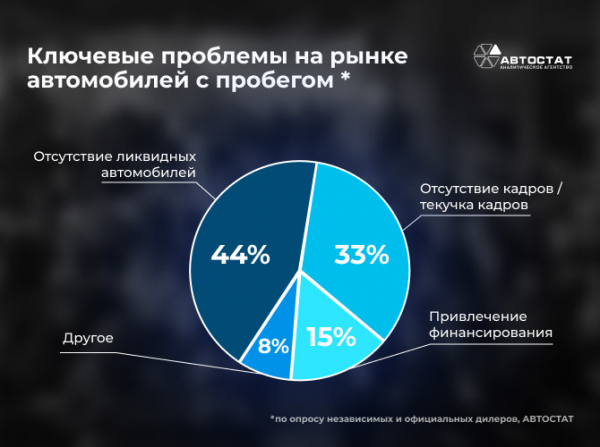 Дилеры назвали ключевые проблемы в работе по автомобилям с пробегом