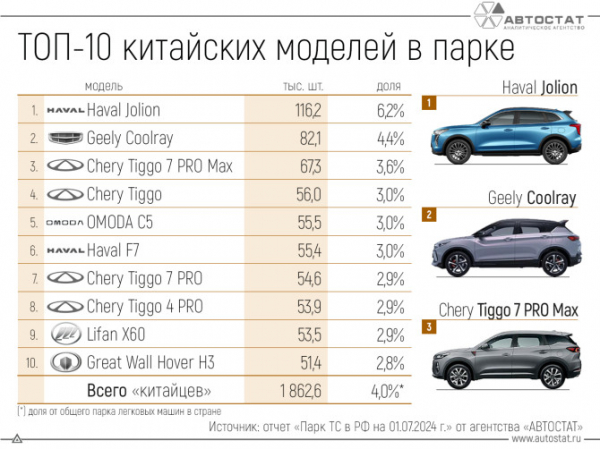 Стали известны самые распространенные китайские автомобили в России