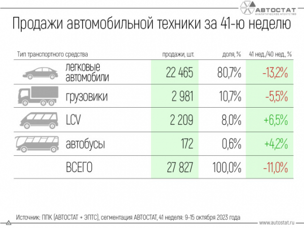 41-я неделя на авторынке: LCV и автобусы – растут, легковые и грузовики – падают