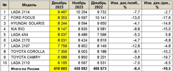 Рынок легковых автомобилей с пробегом в России в 2023 году и в декабре