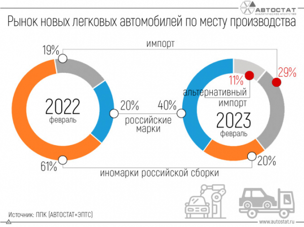 Доля иномарок локальной сборки на рынке РФ снизилась в 3 раза