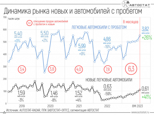 В 2023 году на 1 новый автомобиль в России продается 6 подержанных