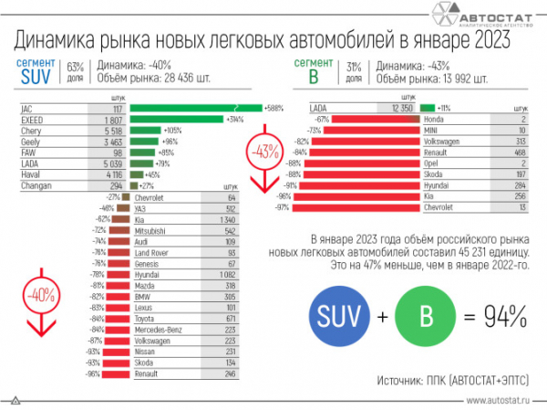 В январе кроссоверы и автомобили сегмента B заняли 94% российского авторынка