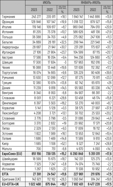 Европейский авторынок в июле вырос на 17%