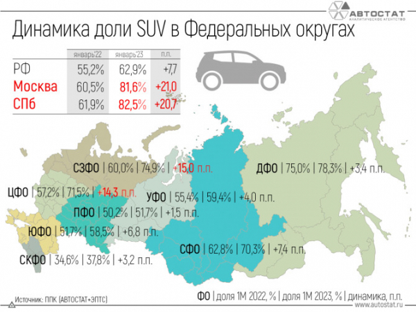 Кроссоверы и внедорожники заняли 63% на рынке РФ в январе 2023 года