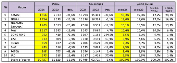 Продажи новых грузовиков в июне и 1 полугодии 2024 года: ТОП-10 марок и моделей