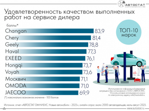 Автовладельцы назвали бренды с высоким качеством сервиса дилеров Автовладельцы назвали бренды с высоким качеством сервиса дилеров
